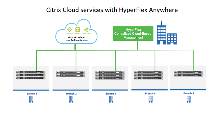 Hyperflex Anywhere