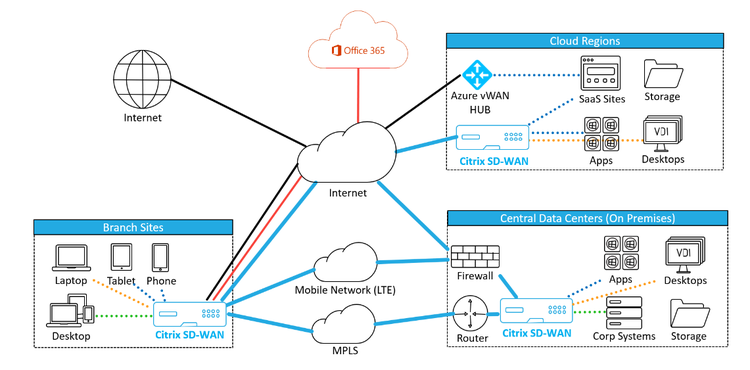 Sdwanoverview