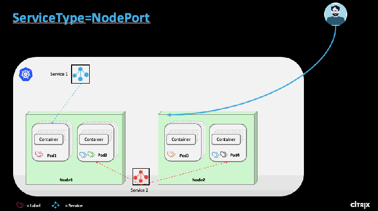 Nodeport