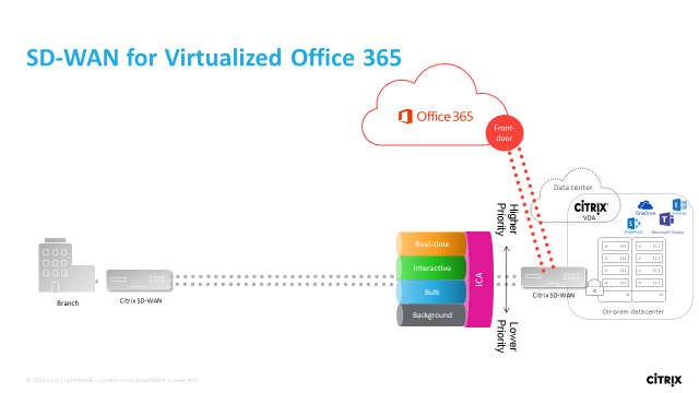 SD WAN For Virtualized O365