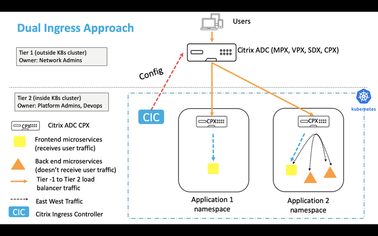 Kubernetes 2