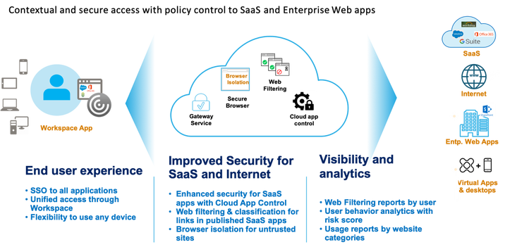 Identity Access Management