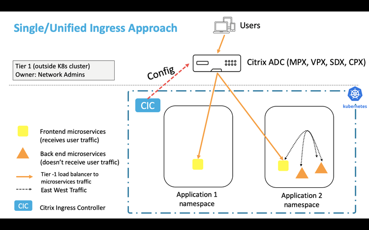 Kubernetes 1