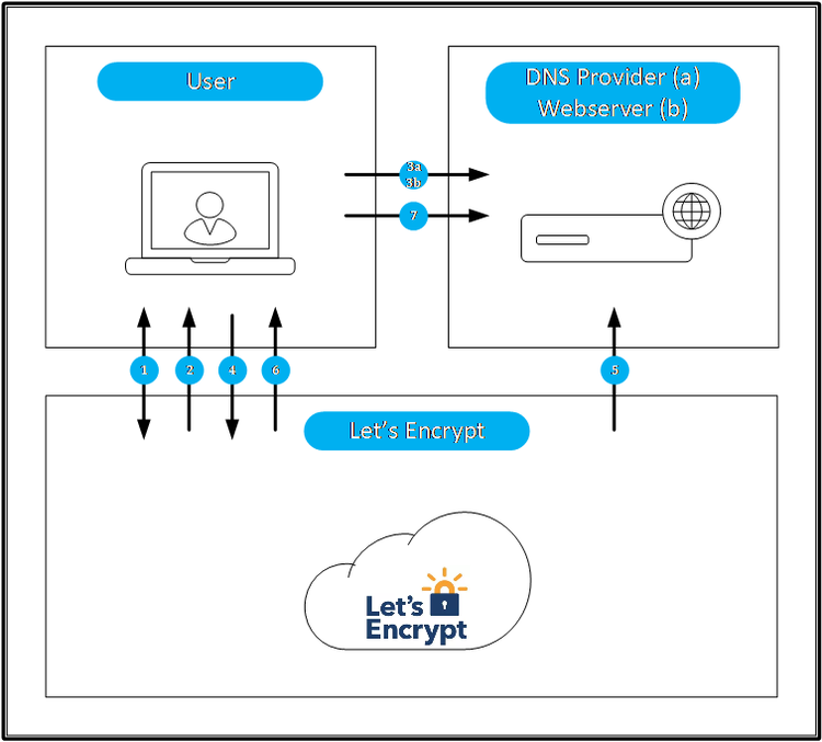 Lets Encrypt