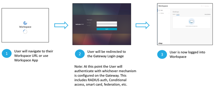 Gateway Identity1