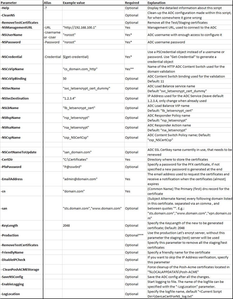 Certificates Table