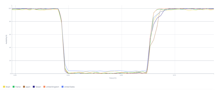 Cloudflare 2