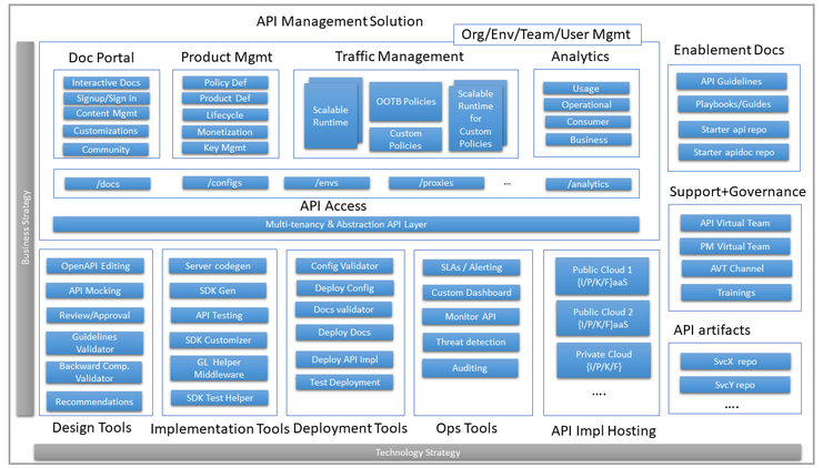 CAP Architecture Updated