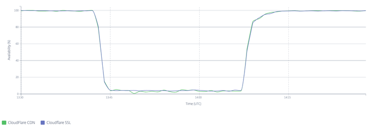 Cloudflare 1