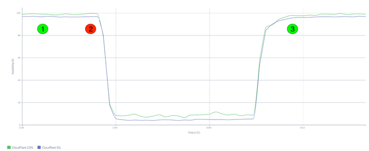 Cloudflare 3