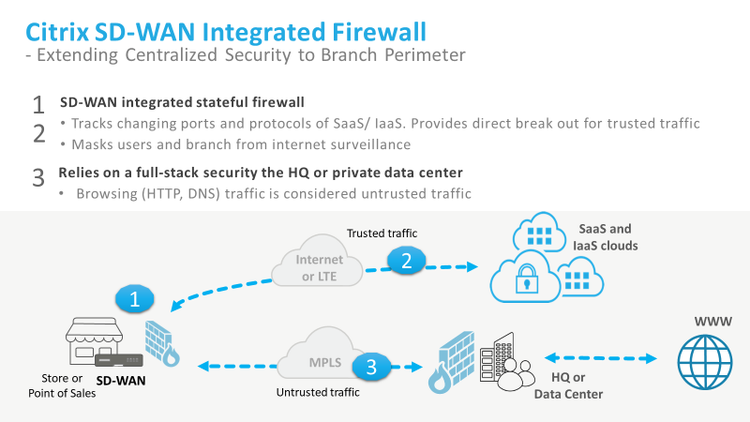 Sd Wan Firewall 1