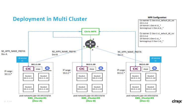 Kubernetes LB2