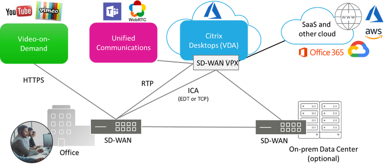 SD WAN For CMD