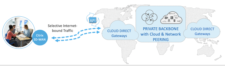 Sd Wan Cloud Direct Overview