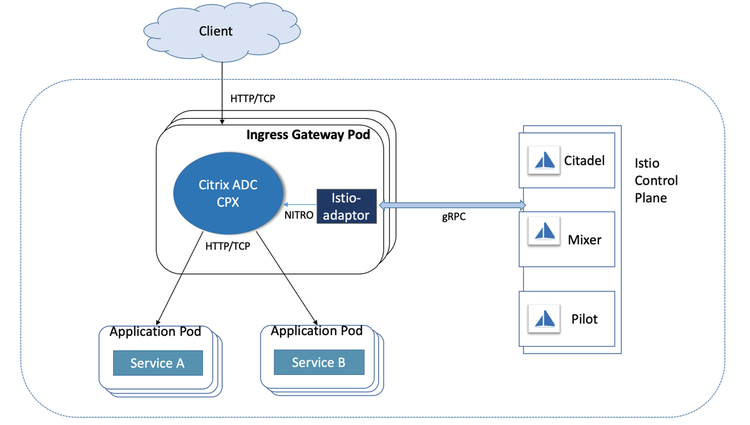 ADC Istio Gateway 2