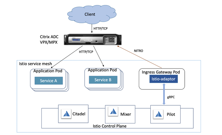 ADC Istio Gateway 1