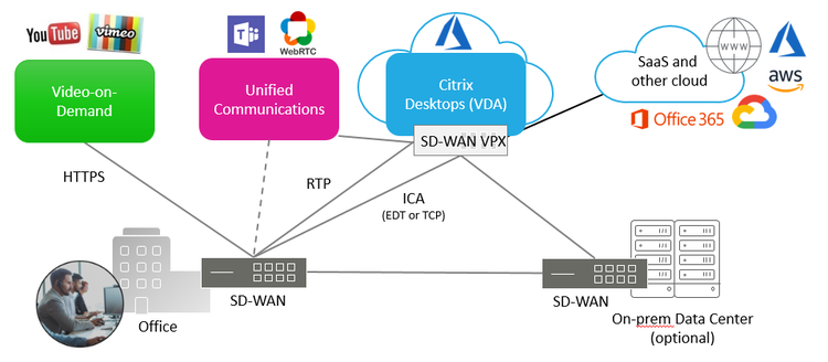 SD WAN Optimizes CMD