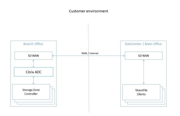 Sd Wan Files 2