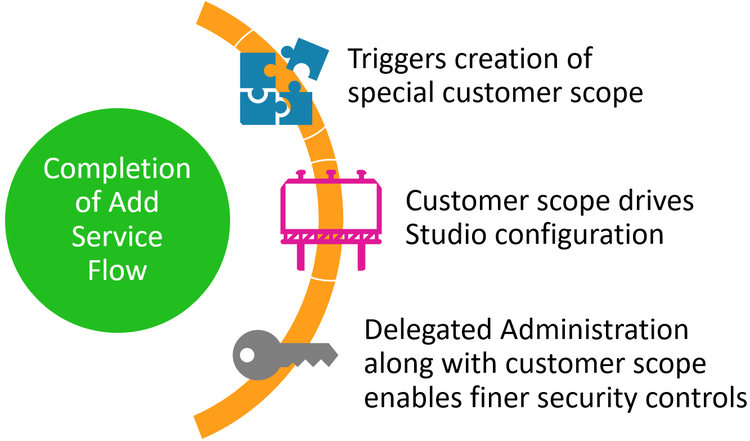 Add Service Flow