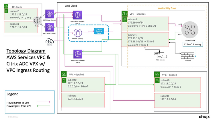 Aws Ingress Routing