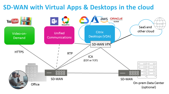 SD WAN For CVAD In The Cloud