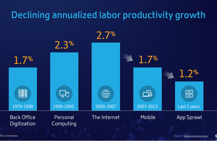 Productivity Growth