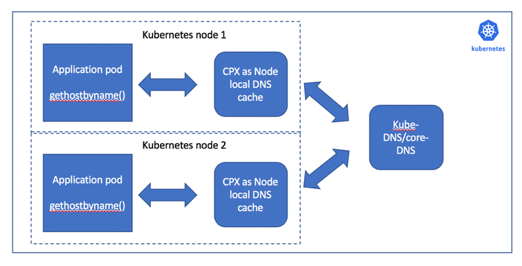 Kubernetes Adc 1