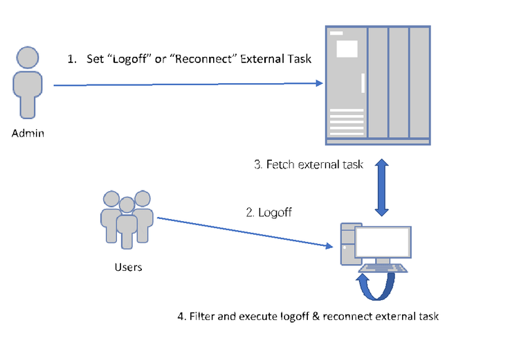 Wem External Tasks