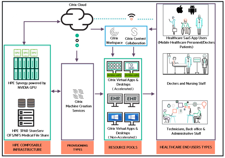 Citrix HPE NVIDIA Architecture 1835x1284