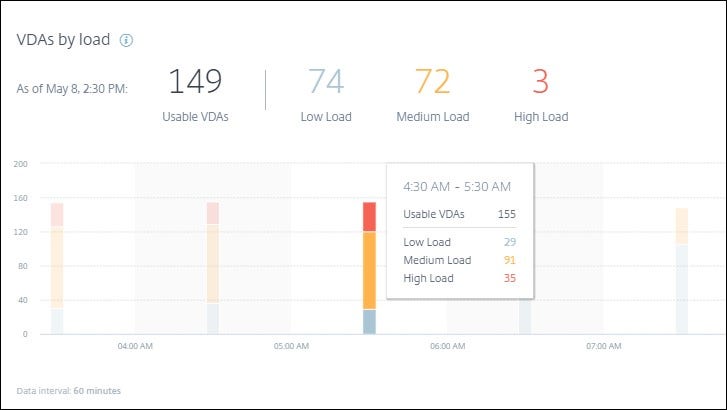 VDA Load Evaluator Index