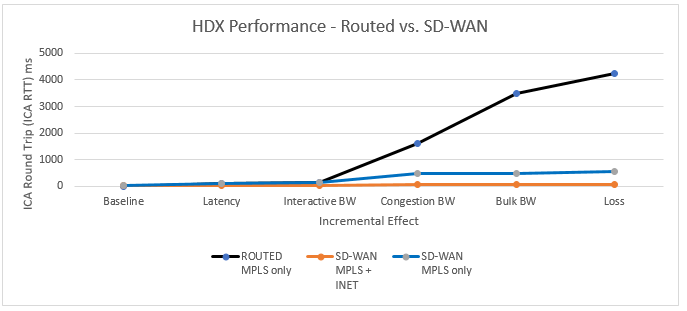 ICA RTT Improvements With SD WAN