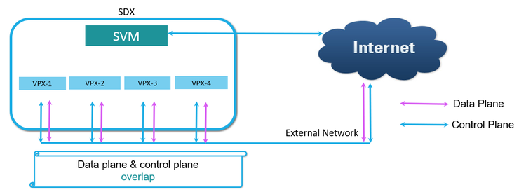 SDX Current Architecture
