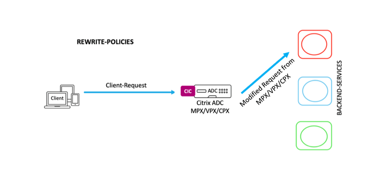 Http Rewrite 2