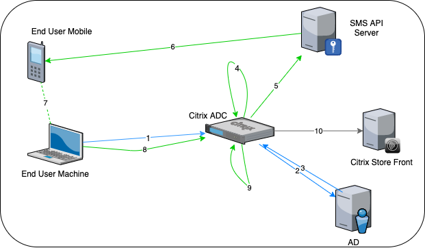 Sms 2fa Adc
