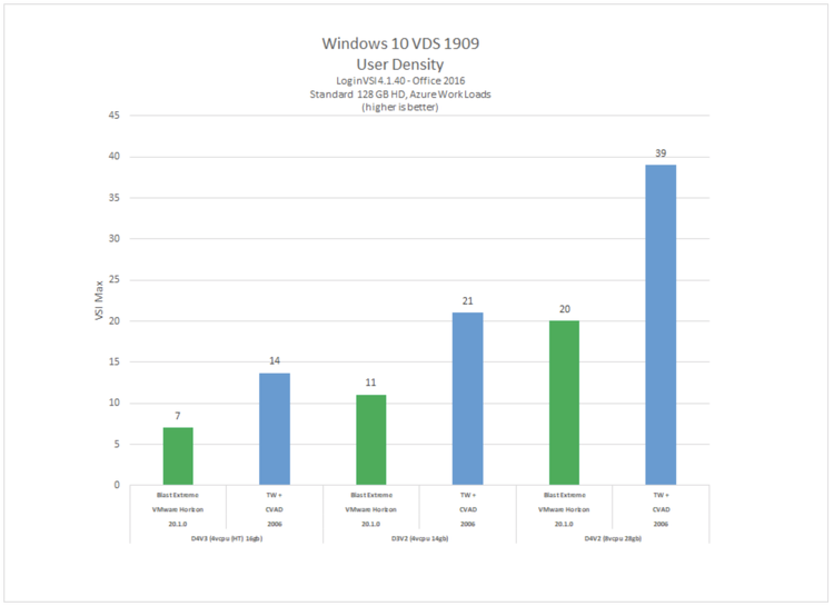 Vmware Compete 2