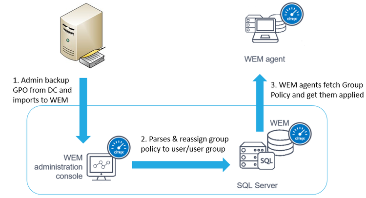 Wem Gpo Process