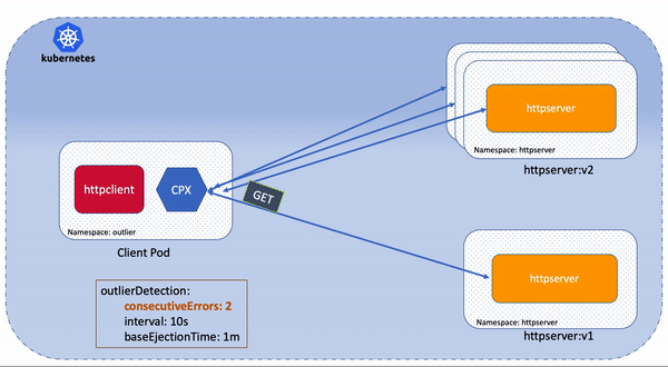 Outlier Detection Packet Flow