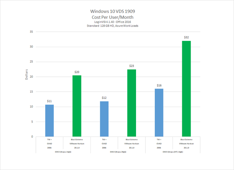 Vmware Compete 1