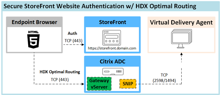 Securestf Html5