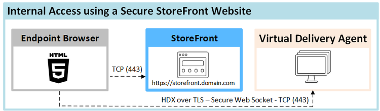 Securesf Html5