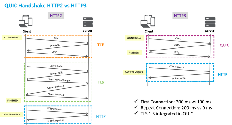 Http2 Http3