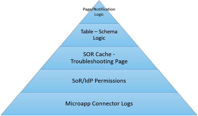 Troubleshooting Pyramid