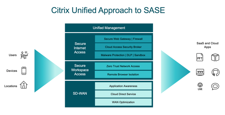 SASE Architecture
