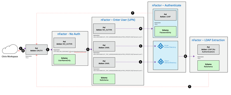 Idp Workspace Adc