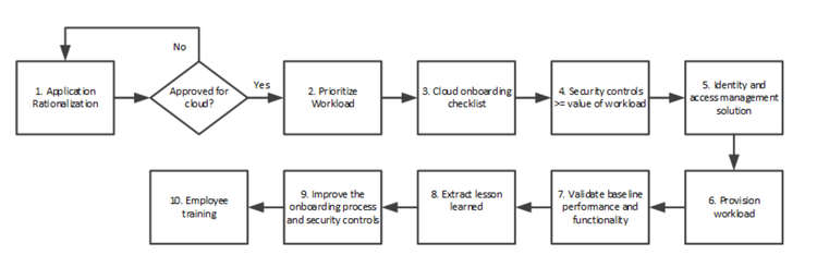 Cloud Challenges 2