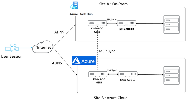 Azure Stack Adc