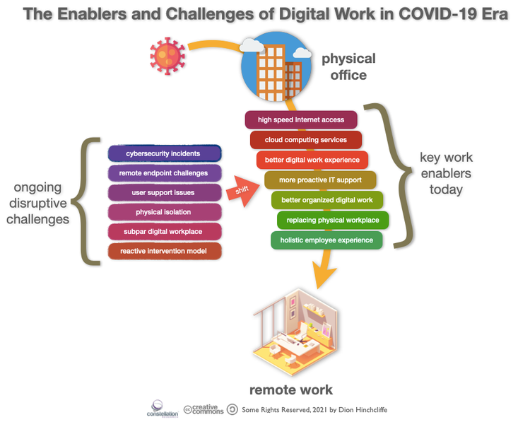 Digital Work Enablers Challenges
