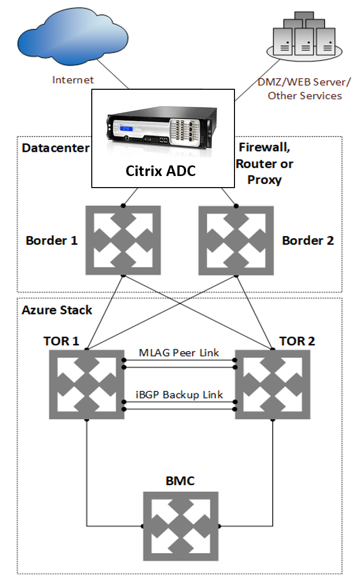 Azure Stack Adc Config 1