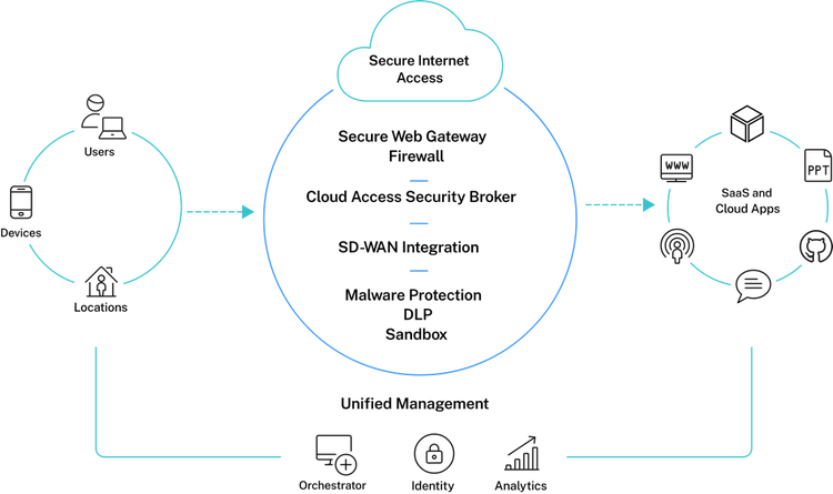 Secure Internet Access Partners