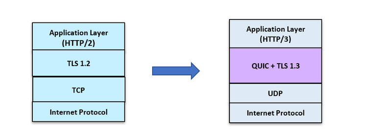Http3 Image